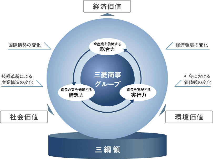 事業を通じて「経済価値」「環境価値」「社会価値」を同時に実現