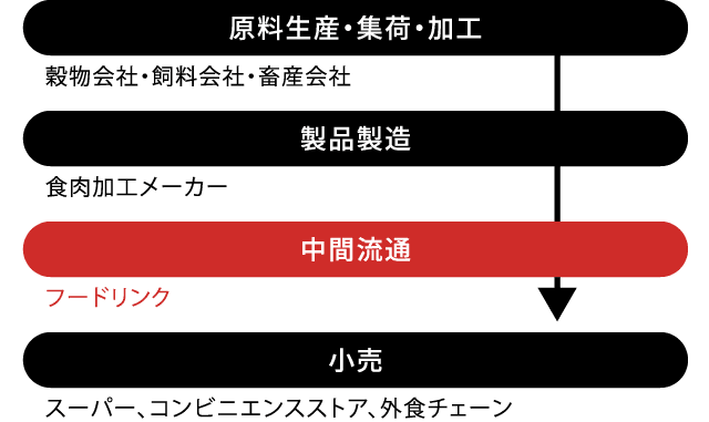 フードリンク株式会社 会社紹介 三菱商事グループ 新卒採用情報 フードリンク株式会社 会社紹介 三菱商事グループ 新卒採用情報